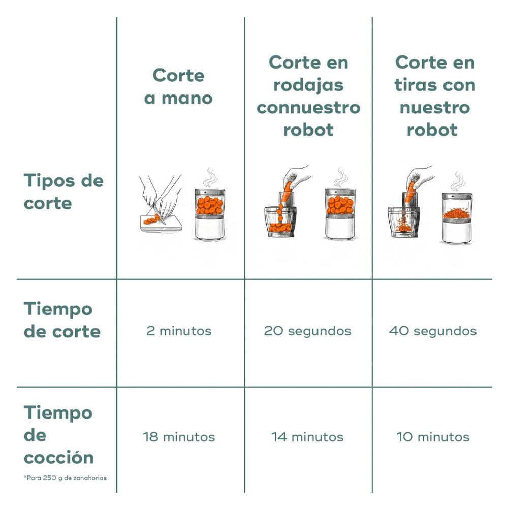 Robot de cocina 5 en 1 Babymoov Nutribaby Evolution